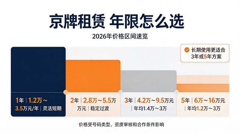 京牌租赁政策法规